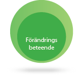 tre cirklar - förändringsbeteende
