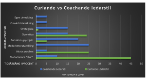 Curlande vs Coachande chefs tidsfördelning på arbetsuppgifter - Diagram