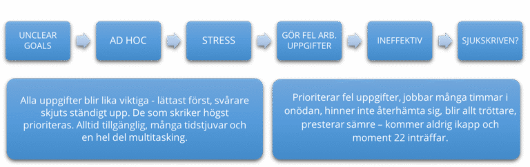 Strategisk tidhantering