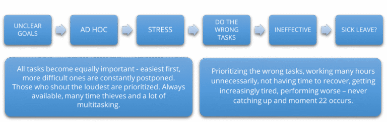 Ad-hoc way of work
