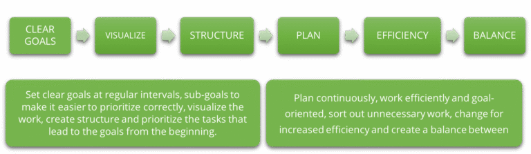 Effective Management by objectives - a part of Strategic Time Management