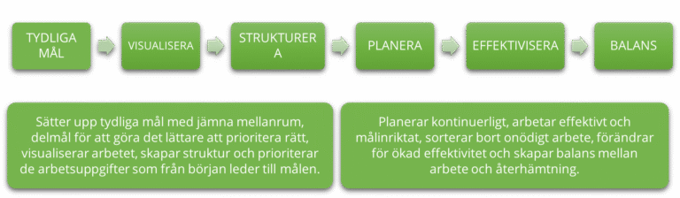 Strategisk Tidshantering